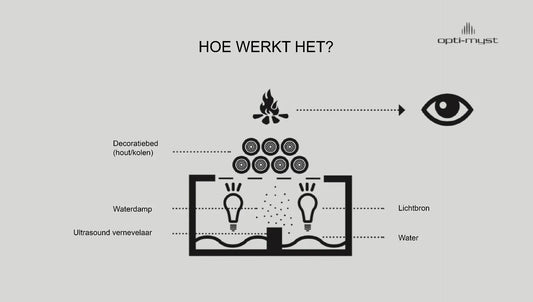 Diagram van de werking van de Dimplex Fyr 127 met labels voor onderdelen.